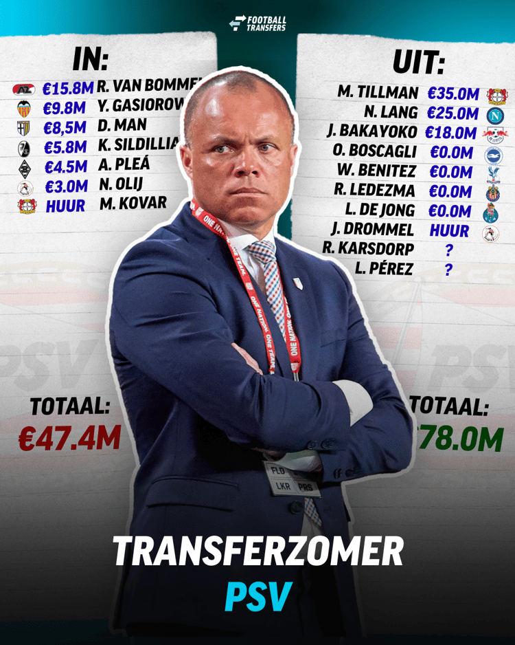 Alle transfers van PSV op een rij!