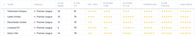 SciSports rankings of the most suited sides to sign Mika Godts this summer.