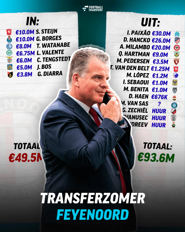 Alle transfers van Feyenoord op een rijtje!
