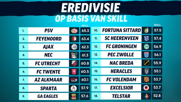 De Eredivisie op basis van het Skill-algoritme.