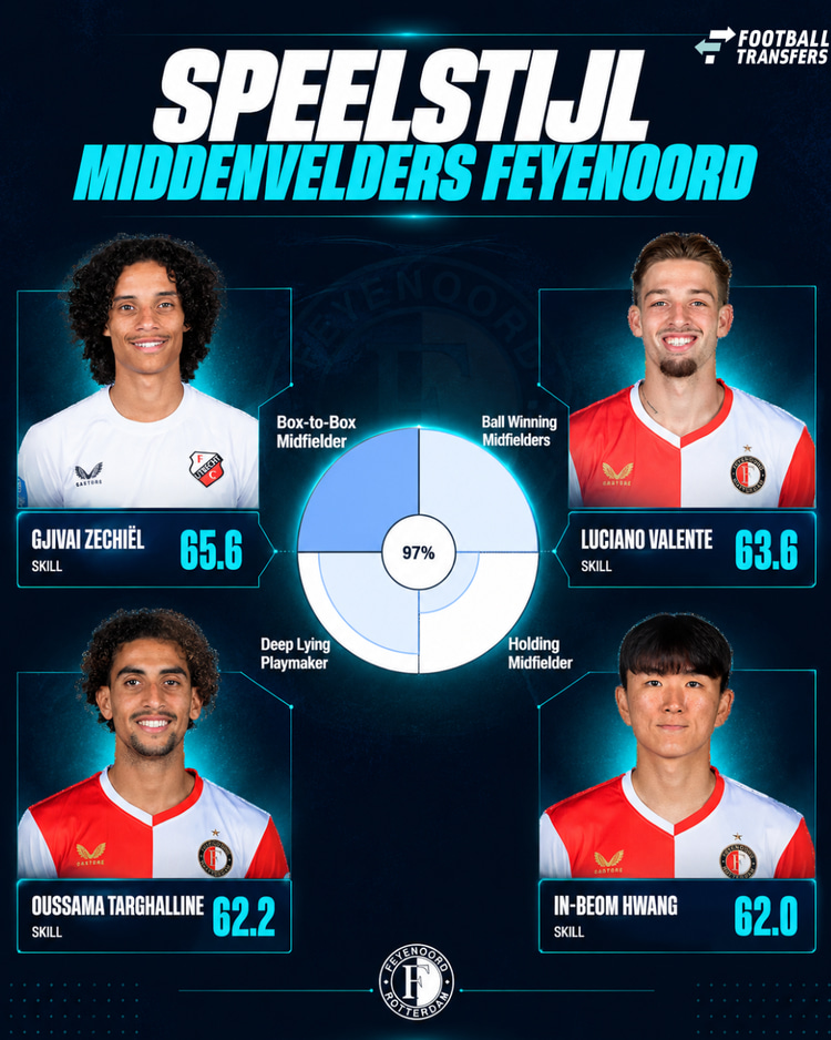 In-beom Hwang delft het onderspit tegen de andere soortgelijke middenvelders van Feyenoord.