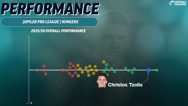 Christos Tzolis compared to other Jupiler Pro League wingers