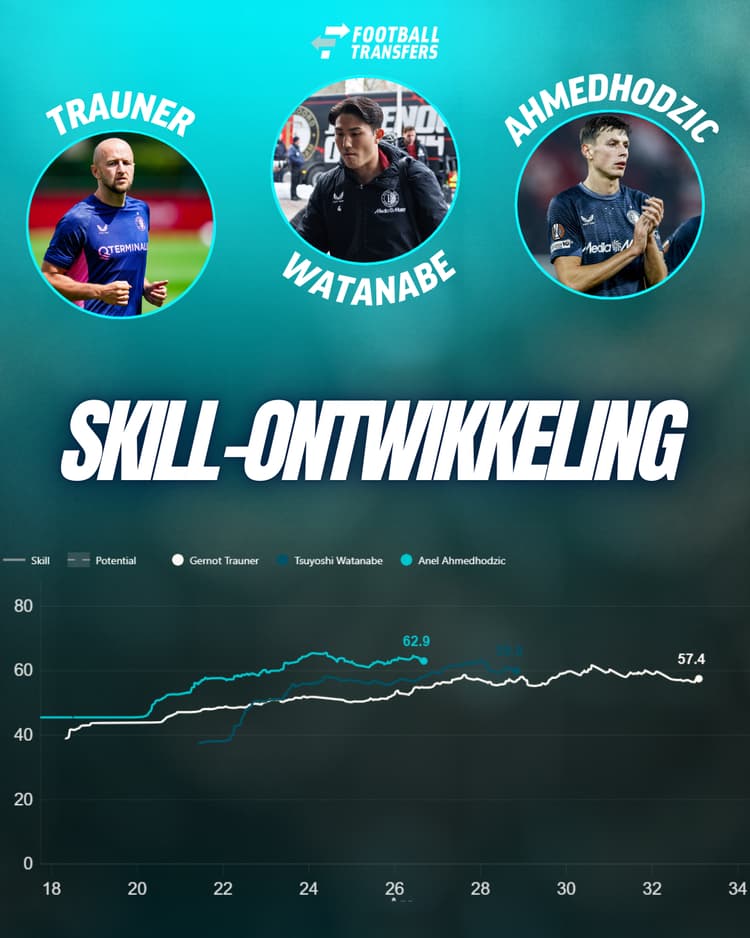 Tsuyoshi Watanabe en Anel Ahmedhodzic hebben een hogere Skill-rating dan Gernot Trauner.