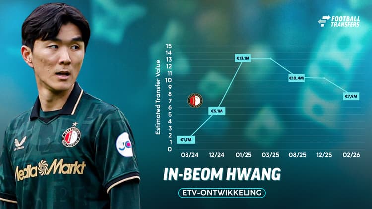 De ETV van In-beom Hwang daalde deze maand naar 7,9 miljoen euro, slechts 900.000 euro meer dan wat Feyenoord neertelde anderhalf jaar geleden.