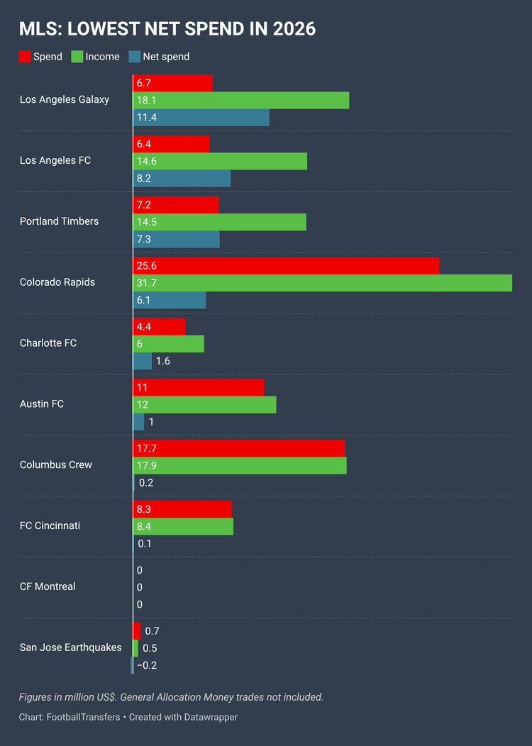 The MLS clubs with the lowest net spend in 2026
