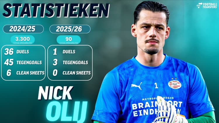 Nick Olij was afgelopen seizoen een vaste waarde bij Sparta Rotterdam. Dit seizoen staat de teller op slechts één wedstrijd namens Jong PSV in de Keuken Kampioen Divisie.