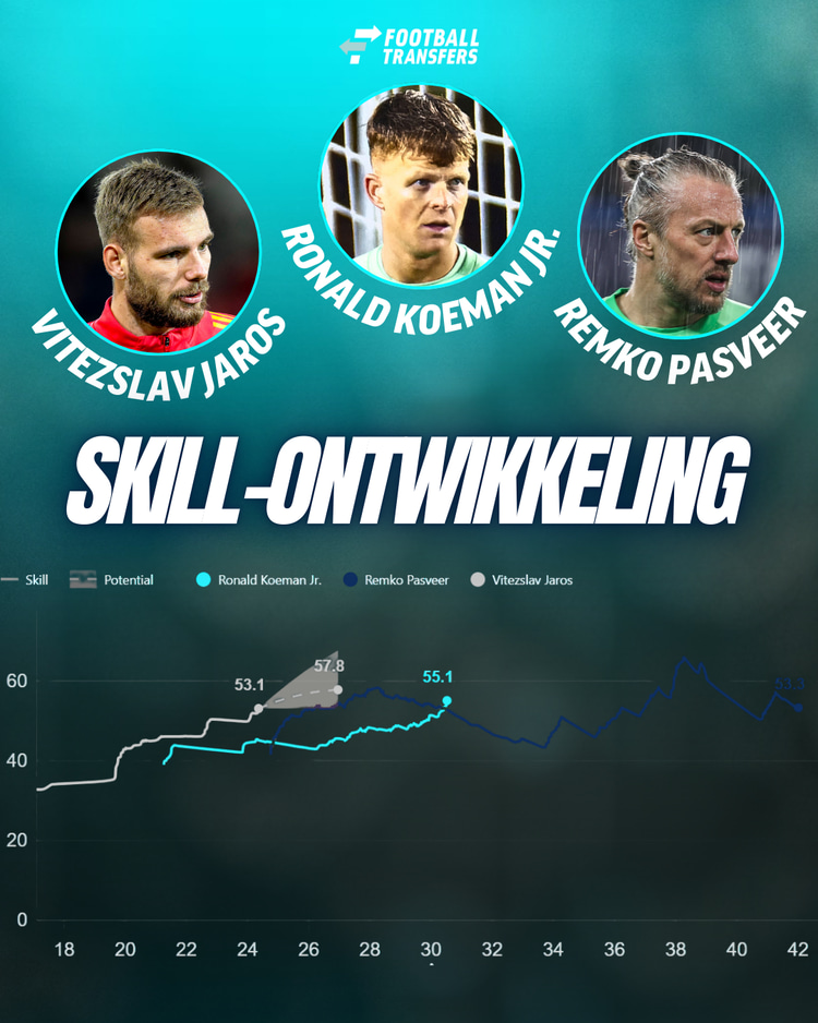Ronald Koeman jr. heeft een hogere Skill dan Remko Pasveer en Vitezslav Jaros op dit moment.