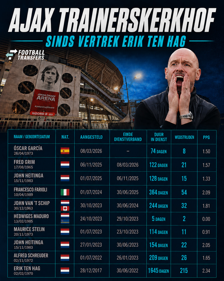 Ajax versleet sinds 2022 een hoop trainers na het vertrek van Erik ten Hag.