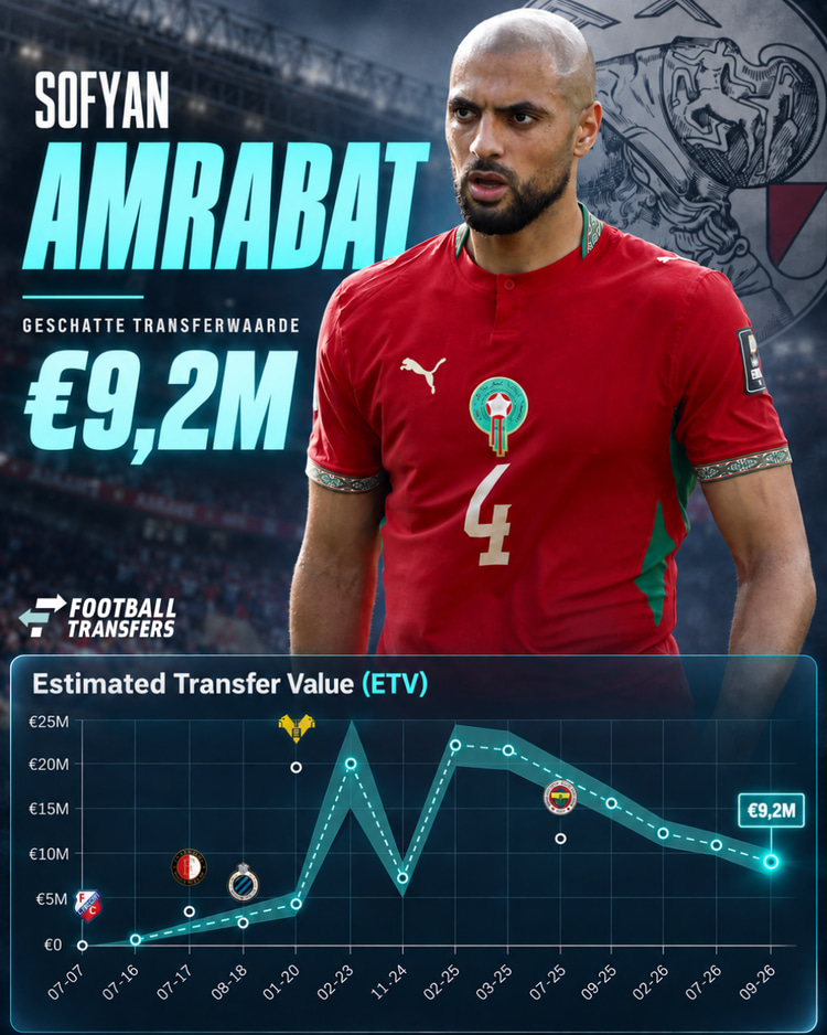 De Estimated Transfer Value (ETV) van Sofyan Amrabat.
