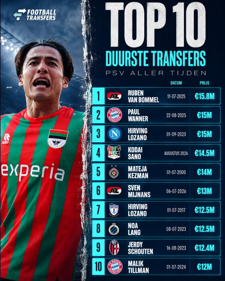 De top tien duurste inkomende transfers van PSV.