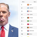 Alexi Lalas, FIFA Rankings