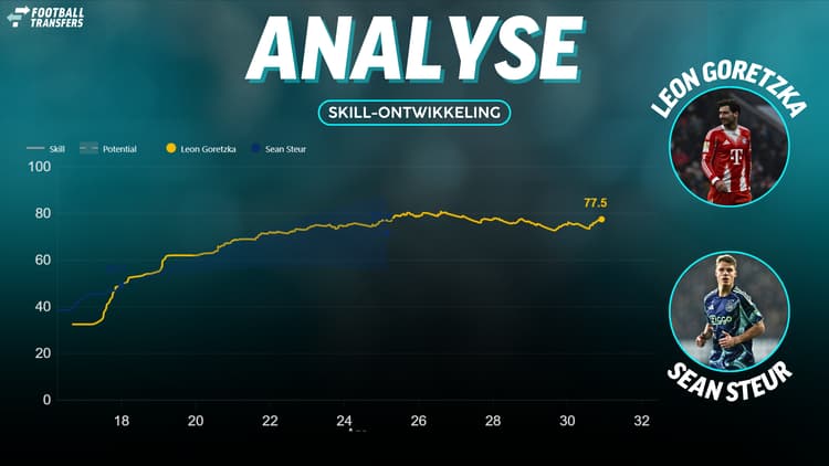 Skill van Steur en Goretzka