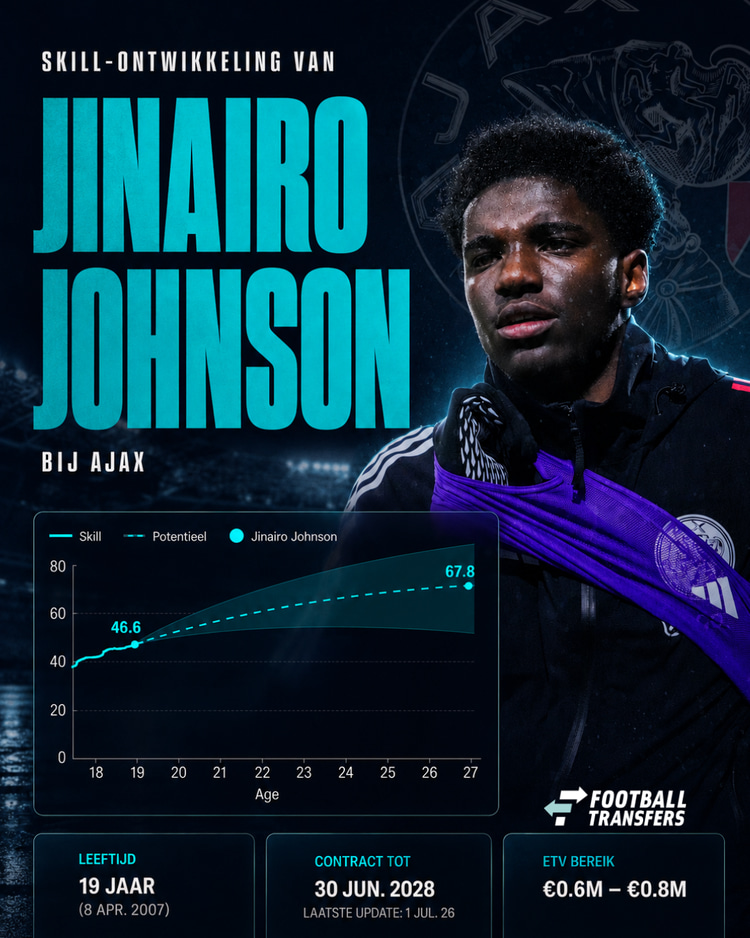 De Skill-rating van Jinairo Johnson.