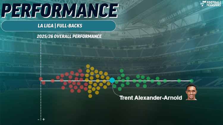 Trent Alexander-Arnold, La Liga Performance, 2025/26