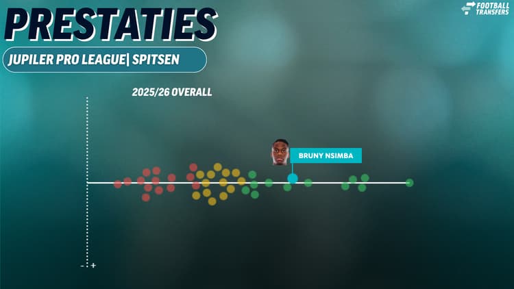 De prestaties van Bruny Nsimba in de Jupiler Pro League vergeleken met de andere spitsen.
