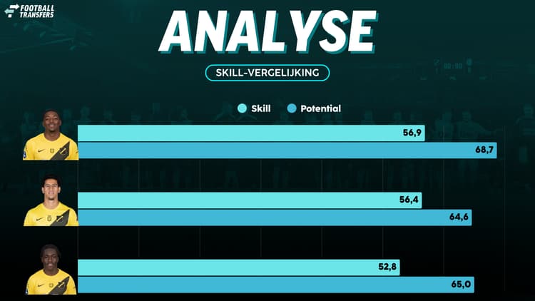 NAC Breda beschikt met Cherrion Valerius, Mohammed Nassoh en Moussa Soumano over drie grote talenten.