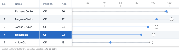 Man Utd striking options, including Liam Delap