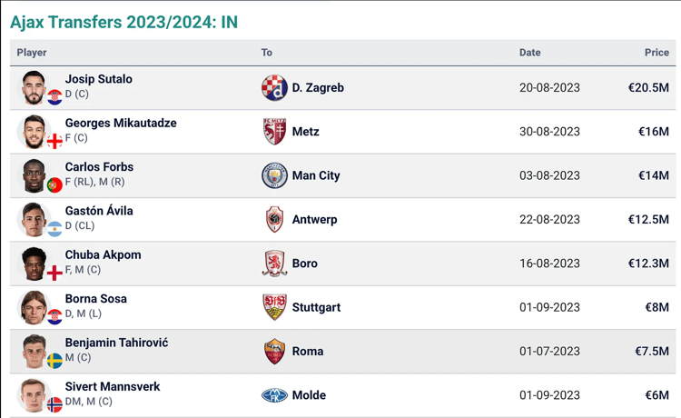 Ajax Transfers In 2023/24