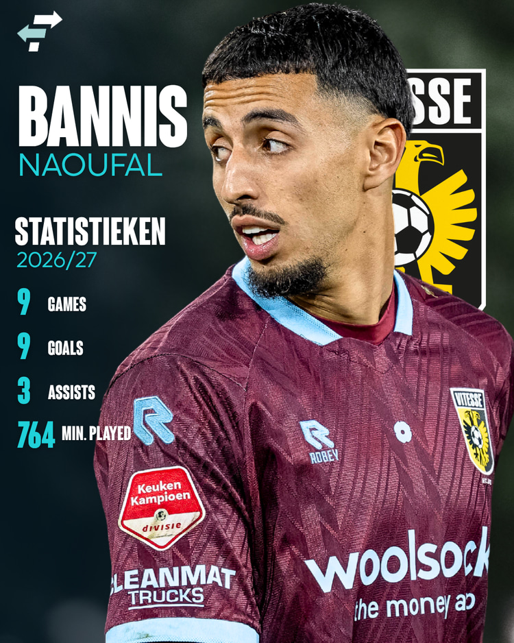 Naoufal Bannis is dit seizoen goud waard voor Vitesse. De aanvaller was al bij twaalf goals betrokken. 