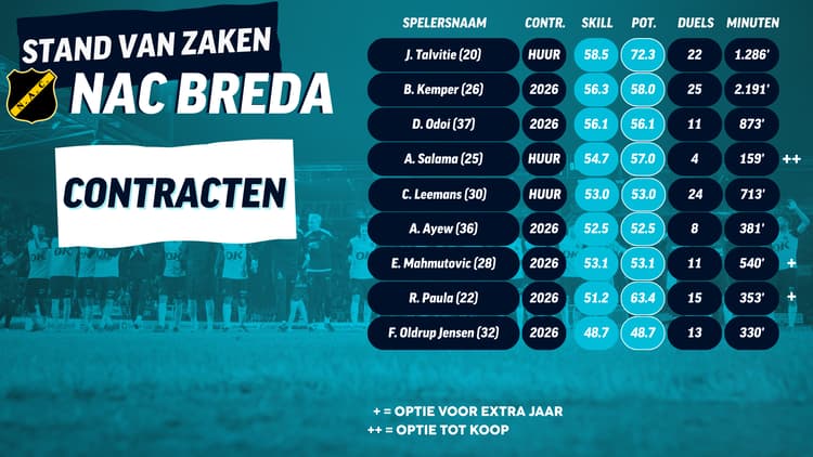 Bij NAC Breda beschikken 8 spelers over aflopende (huur)contracten, maar Boy Kemper verdient met zijn status de hoogste prioriteit.