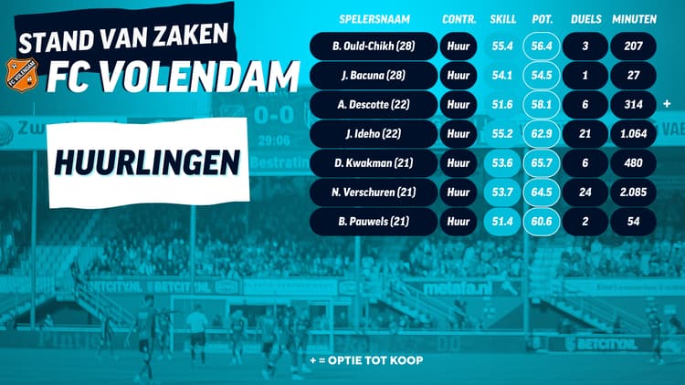 FC Volendam neemt na dit seizoen afscheid van 7 huurlingen, waarvan er 1 met een optie tot koop definitief kan worden overgenomen.