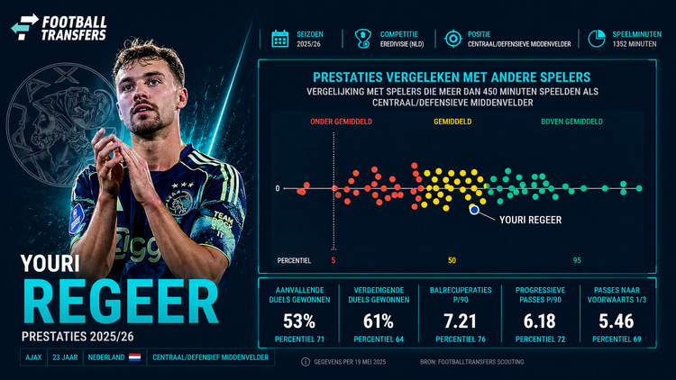 Youri Regeer bij Ajax