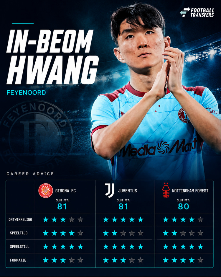 Waar past In-beom Hwang het best?