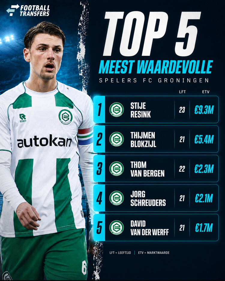 De meest waardevolle spelers van FC Groningen