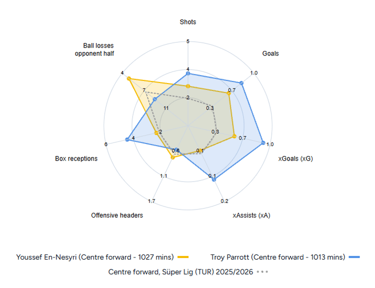 Troy Parrott vs Yousef El-Neysri