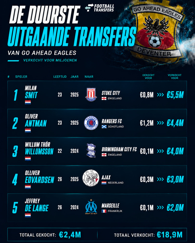 De duurste uitgaande transfer van Go Ahead Eagles