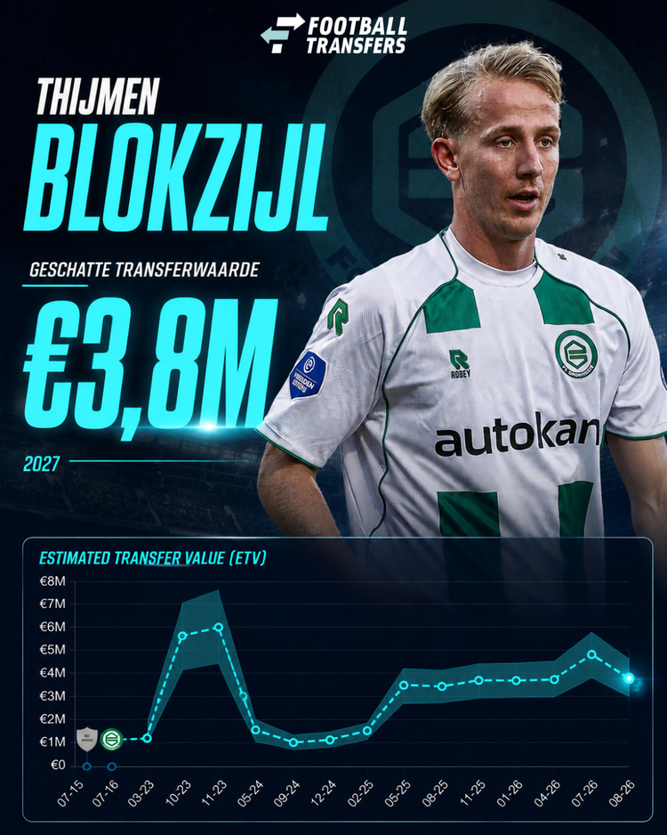 De Estimated Transfer Value (ETV) van Thijmen Blokzijl.