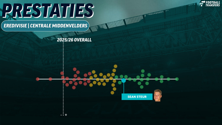 De prestaties van Sean Steur: hij behoort tot de best presterende centrale middenvelders uit de Eredivisie.