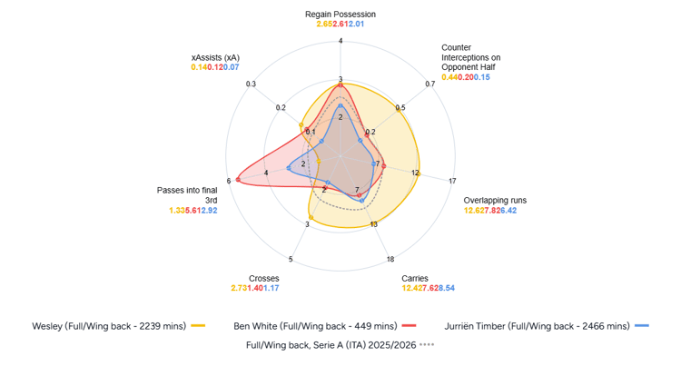 Wesley's statistical performance compared to Timber and White