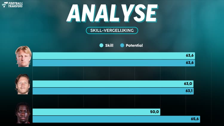 De Skill-ratings van Kasper Dolberg, Wout Weghorst en Don-Angelo Konadu. Laatstgenoemde komt niet in de buurt van de andere twee spitsen.