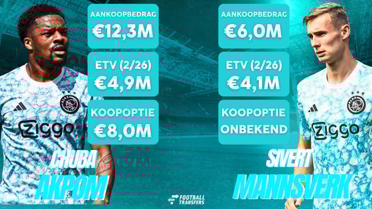 Chuba Akpom en Sivert Mannsverk werd in totaal voor ruim 18 miljoen euro gekocht, maar vertegenwoordigen momenteel een ETV van 9 miljoen euro.