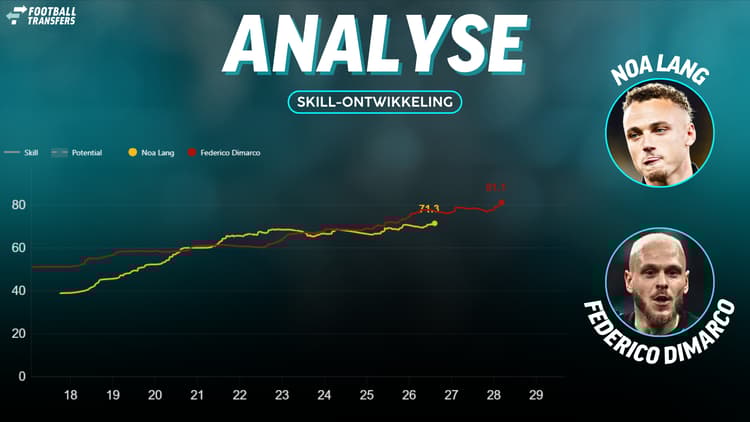 De Skill-ratings van Noa Lang en Federico Dimarco.