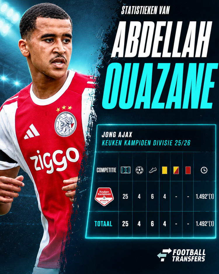 De cijfers van Abdellah Ouazane afgelopen seizoen bij Jong Ajax: het toptalent was bij liefst 10 goals betrokken, ondanks dat hij slechts 4 keer de 90 minuten volmaakte.