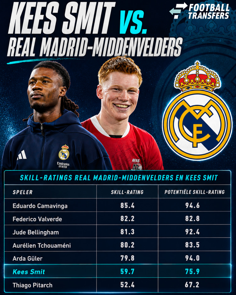 De Skill-rating van Kees Smit tegenover die van alle middenvelders van Real Madrid.