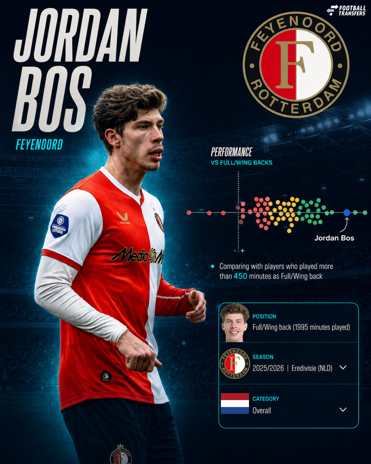 De prestaties van Jordan Bos in 2025/26 onder de vleugelverdedigers in de Eredivisie.