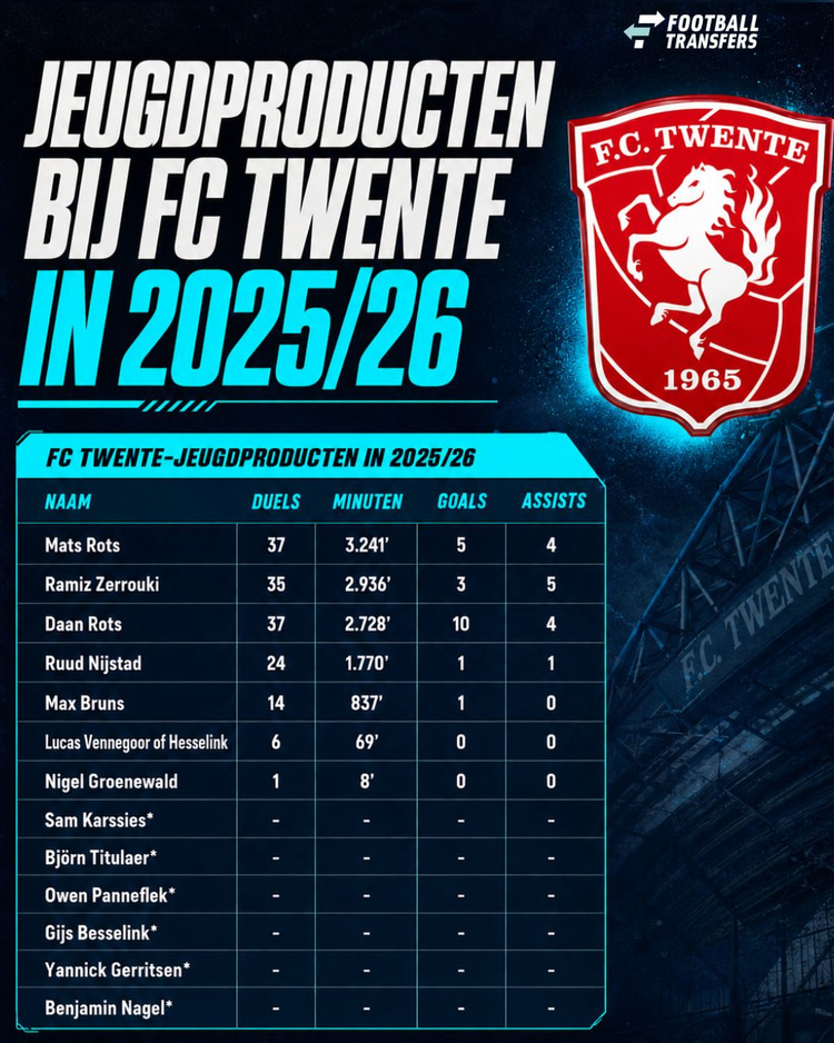 De spelers uit de eigen jeugdopleiding die afgelopen seizoen minuten maakte in het eerste van FC Twente.