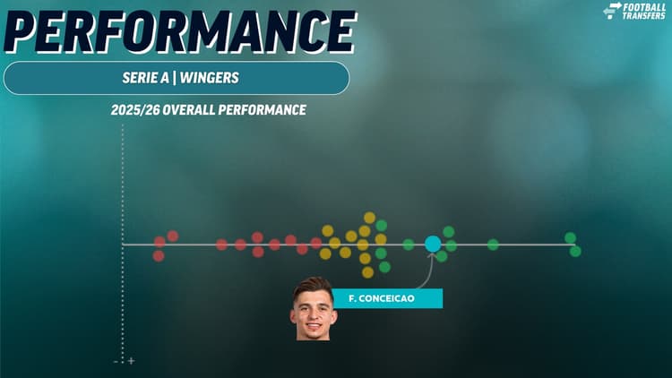 Francisco Conceicao, Juventus Performance, Winger, Serie A, 2025/26