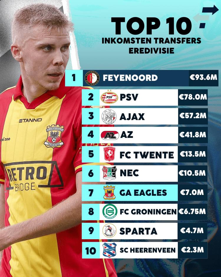 GA Eagles haalde tot nu toe zeven miljoen op deze zomer.