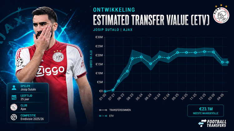 Ontwikkeling ETV Josip Sutalo bij Ajax