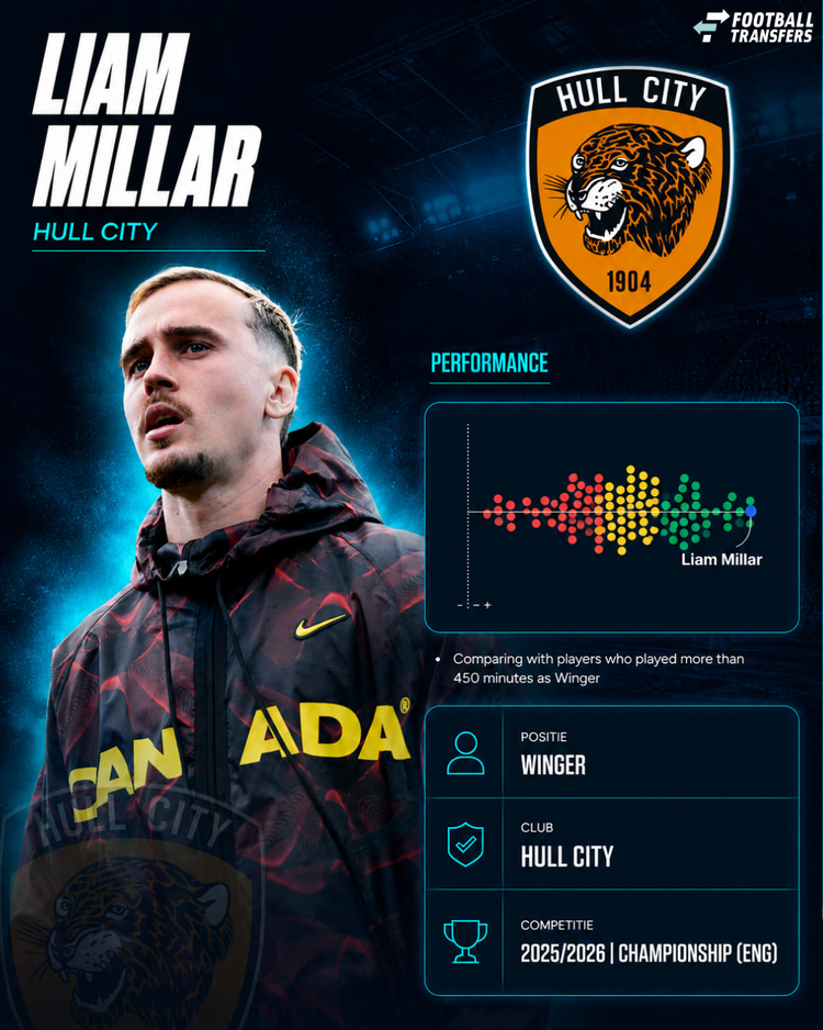 De prestaties van Liam Millar in 2025/62 onder de vleugelaanvallers in de Championship.