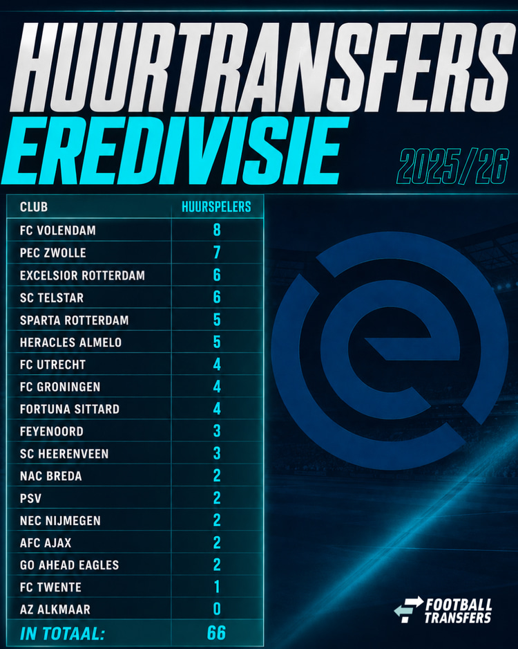 Het aantal huurtransfers per club uit de Eredivisie in het seizoen 2025/26.