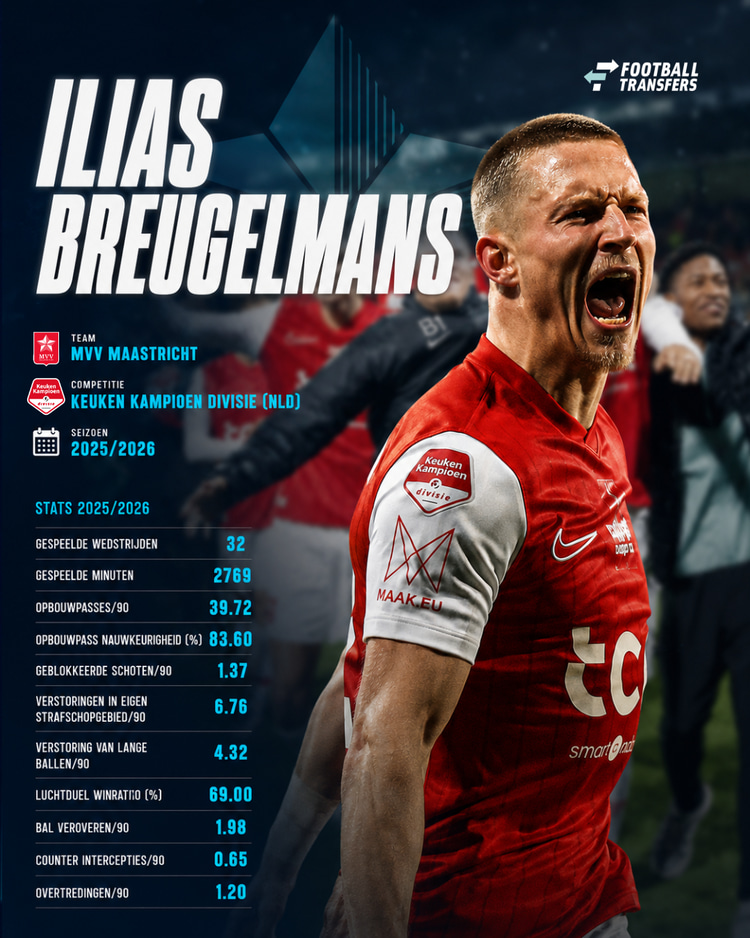 De prestaties van Ilias Breugelmans in zijn eerste volledige seizoen in de Keuken Kampioen Divisie.