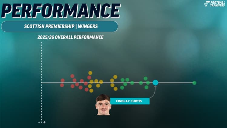 Findlay Curtis, Rangers, Scottish Premiership performance 2025/26