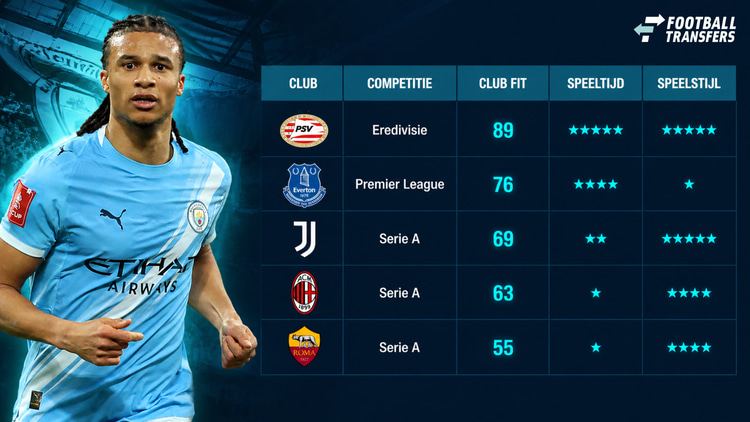 De Club Fits van Nathan Aké, met PSV al beste optie.