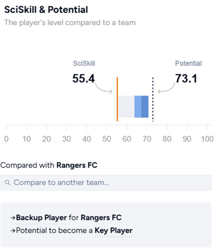Youssef Chermiti's Rangers status
