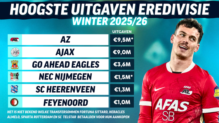 *= De transfersommen die AZ en NEC neertelden voor respectievelijk Rion Ichihara en Isak Hansen-Aarøen zijn (nog) niet officieel bekend.